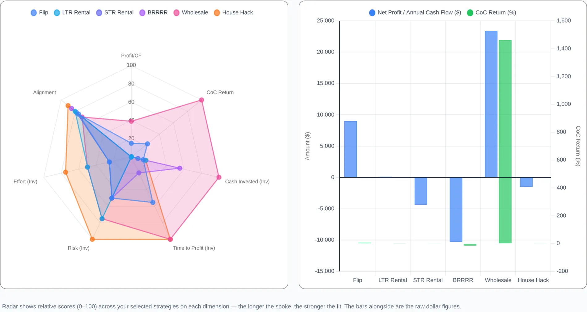 The spider chart comparing all six strategies, beside the dollar chart showing three strategies below the zero line.