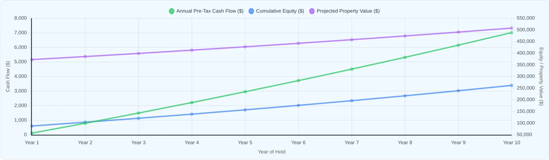 The ten-year cash flow and equity projection