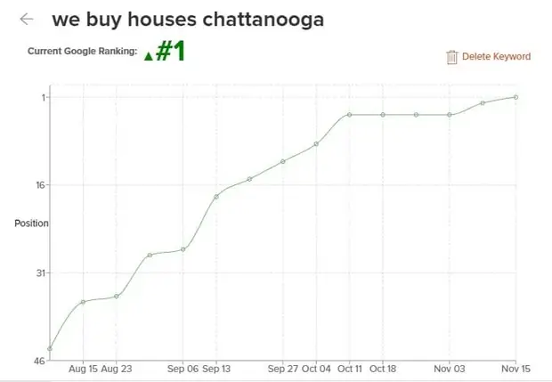His rankings chart for &ldquo;we buy houses chattanooga&rdquo;: Current Google Ranking ▲#1, the line climbing from position 46 in mid August, through the twenties by early September, to the top of the page by 11 October and holding there to 15 November.